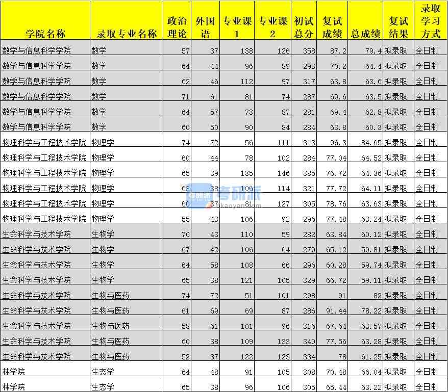 广西大学生态学2020年研究生录取分数线