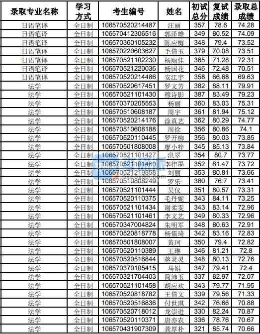 贵州大学法学2020年研究生录取分数线