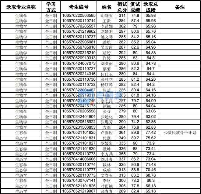 贵州大学生态学2020年研究生录取分数线