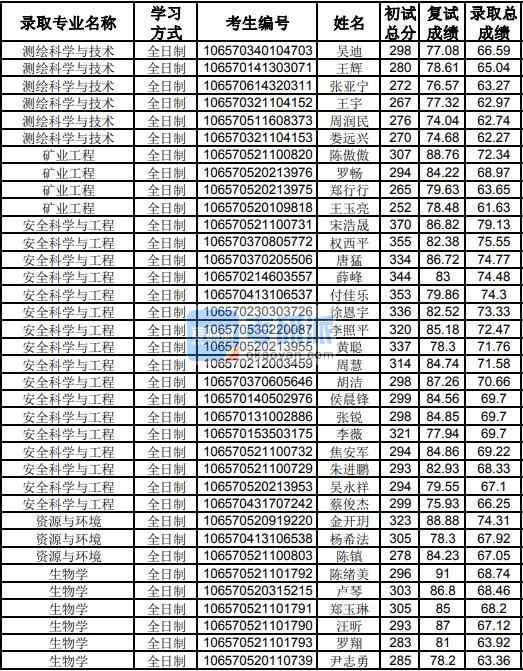 贵州大学测绘科学与技术2020年研究生录取分数线