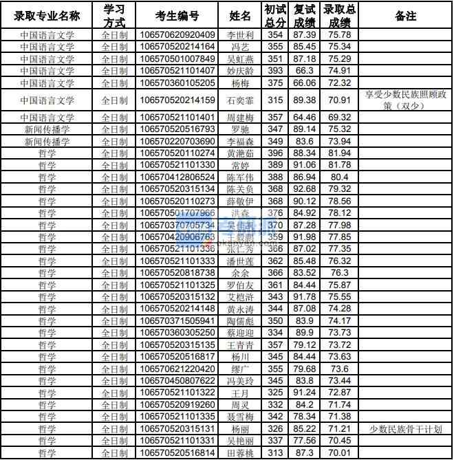 贵州大学哲学2020年研究生录取分数线