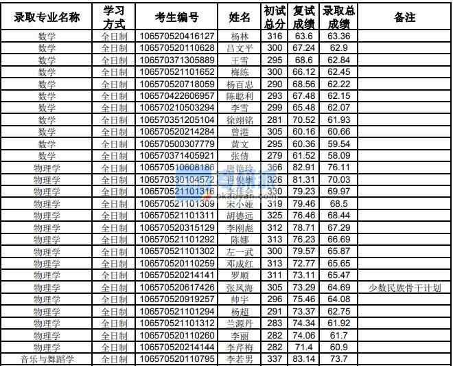 贵州大学物理学2020年研究生录取分数线