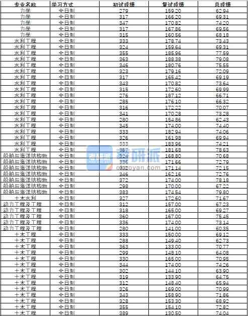 哈尔滨工程大学水利工程2020年研究生录取分数线