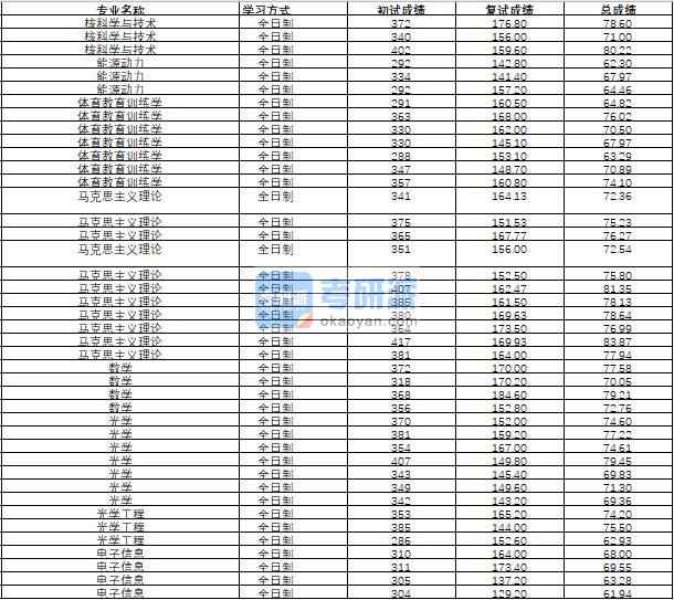 哈尔滨工程大学核科学与技术2020年研究生录取分数线