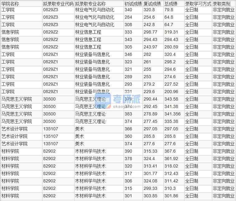 北京林业大学林业电气化与自动化2020年研究生录取分数线