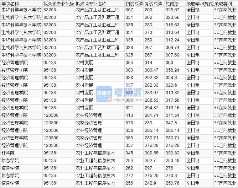 北京林业大学农产品加工及贮藏工程2020年研究生录取分数线