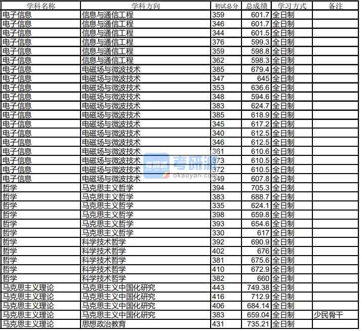 哈尔滨工业大学哲学2020年研究生录取分数线