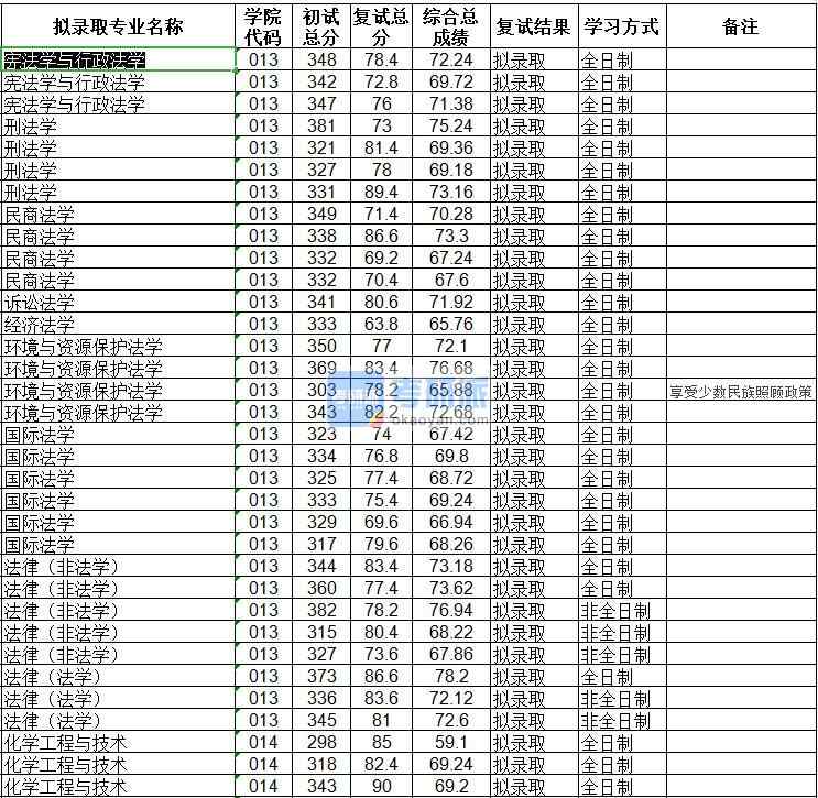 海南大学诉讼法学2020年研究生录取分数线