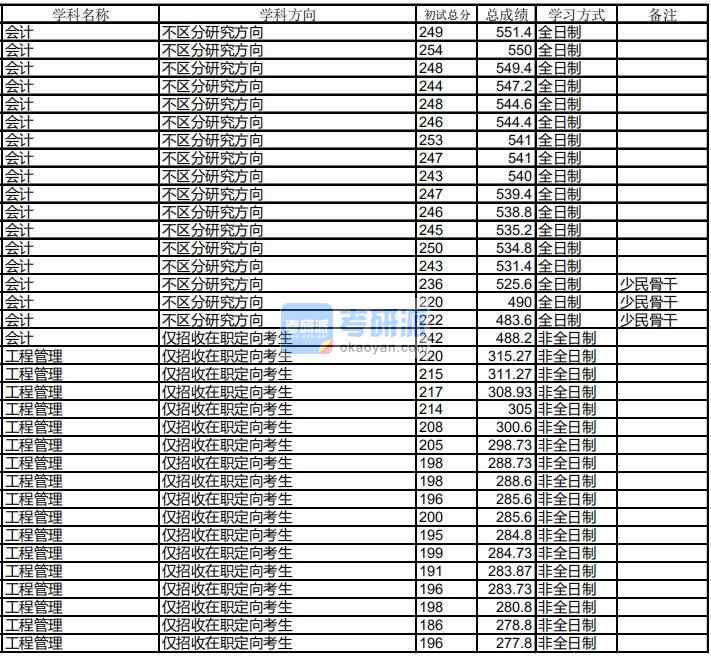 哈尔滨工业大学工程管理2020年研究生录取分数线