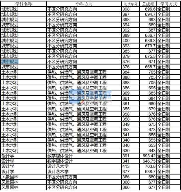 哈尔滨工业大学城市规划2020年研究生录取分数线