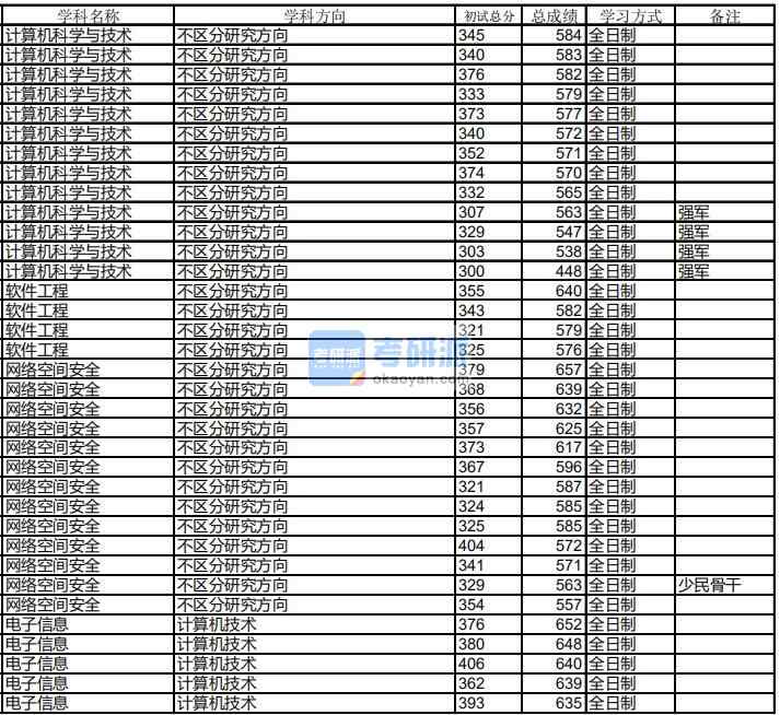 哈尔滨工业大学网络空间安全2020年研究生录取分数线