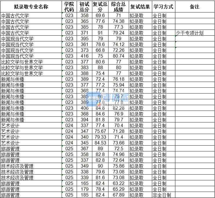 海南大学旅游管理2020年研究生录取分数线