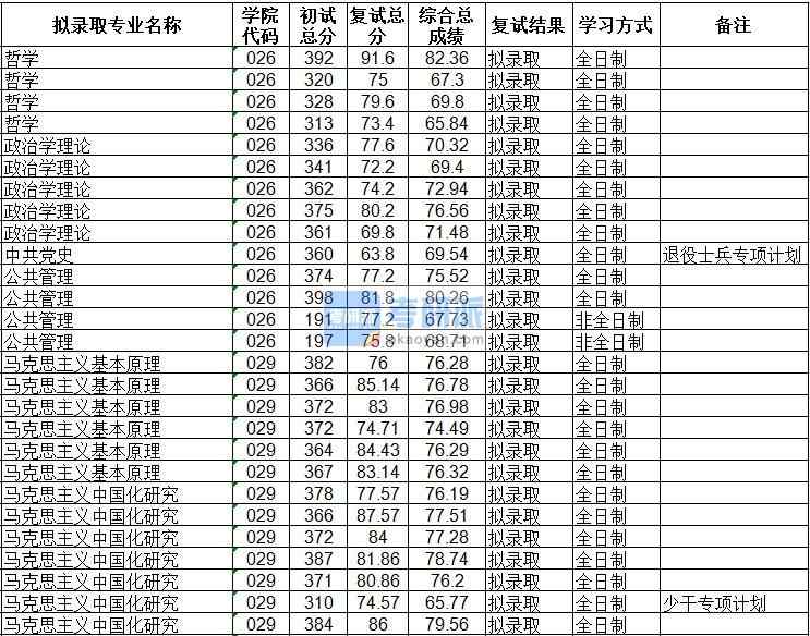 海南大学公共管理2020年研究生录取分数线