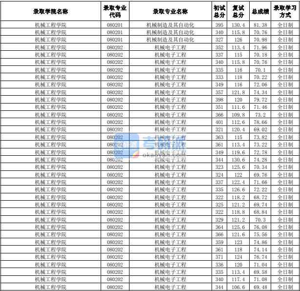 合肥工业大学机械电子工程2020年研究生录取分数线