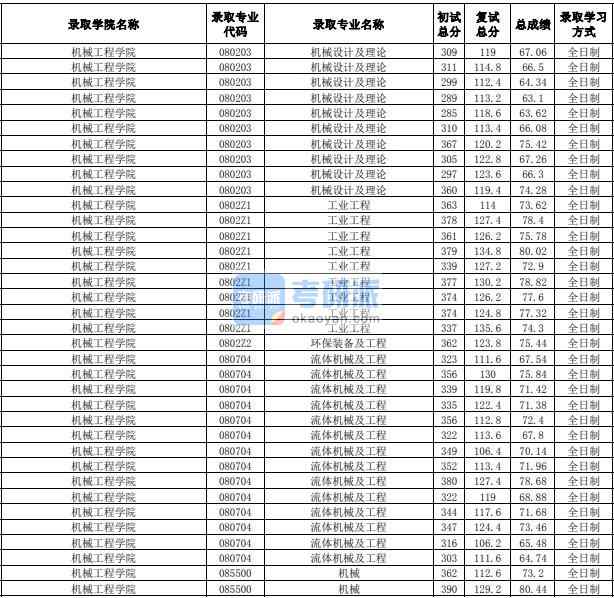 合肥工业大学机械设计及理论2020年研究生录取分数线