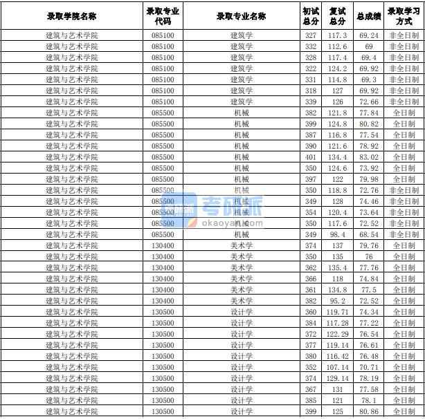 合肥工业大学机械2020年研究生录取分数线