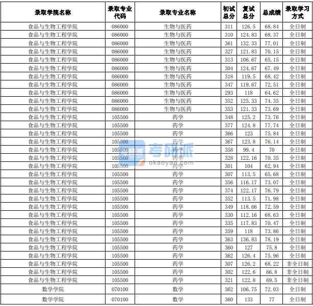 合肥工业大学药学2020年研究生录取分数线