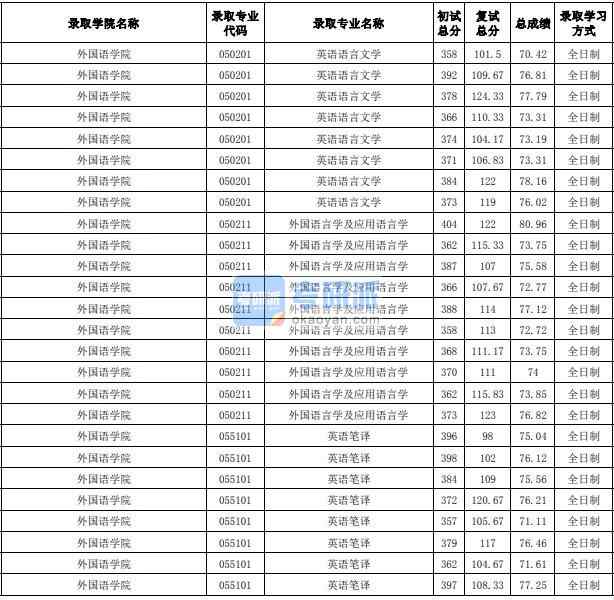 合肥工业大学英语笔译2020年研究生录取分数线