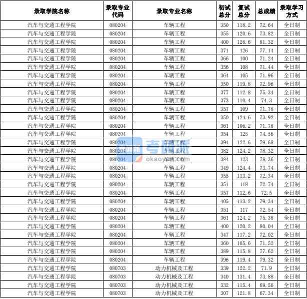 合肥工业大学车辆工程2020年研究生录取分数线