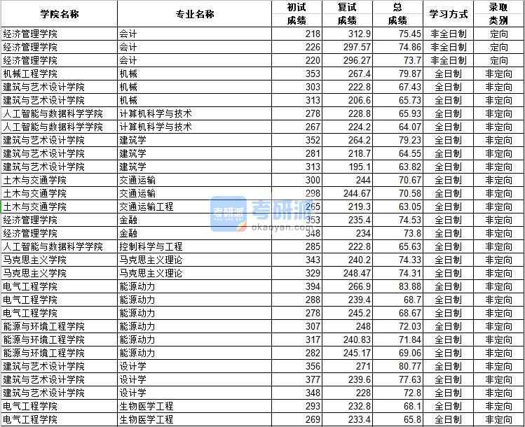 河北工业大学会计2020年研究生录取分数线