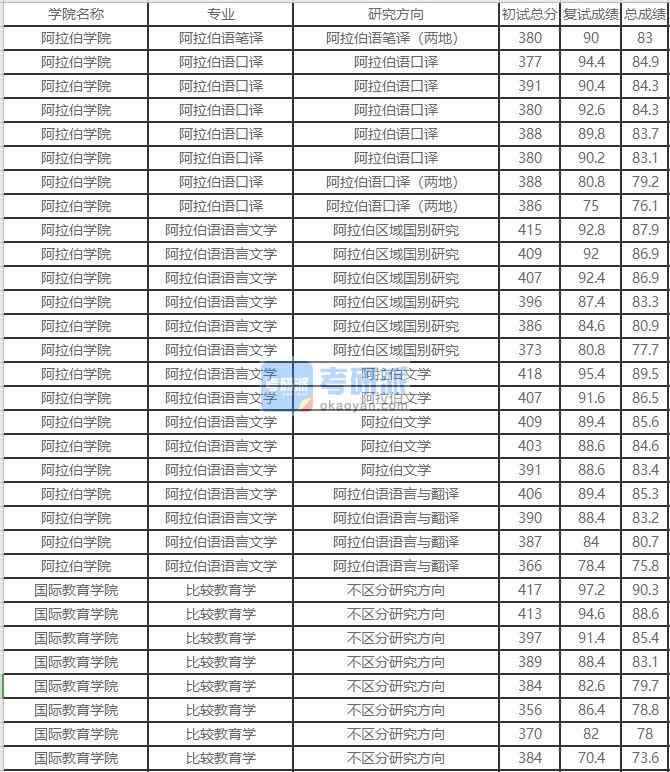 北京外国语大学阿拉伯语语言文学2020年研究生录取分数线