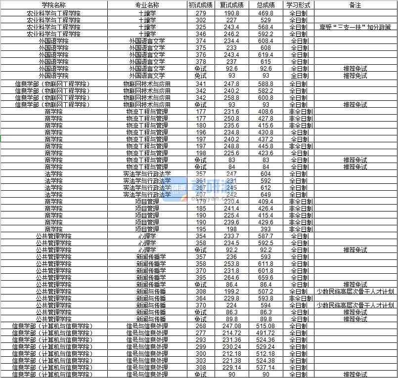 河海大学信号与信息处理2020年研究生录取分数线