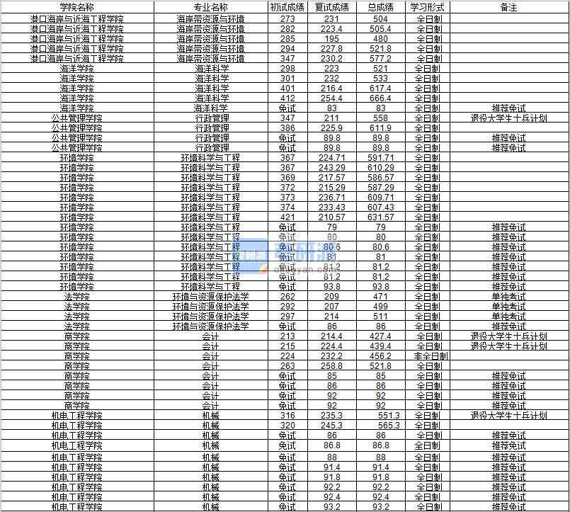 河海大学行政管理2020年研究生录取分数线