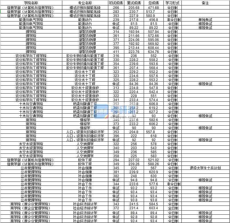 河海大学农业水土工程2020年研究生录取分数线