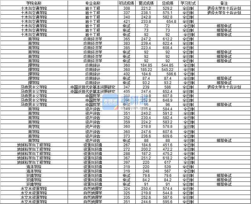 河海大学资源与环境2020年研究生录取分数线