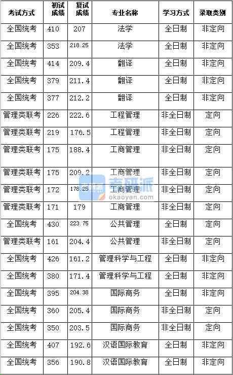 湖南大学公共管理2020年研究生录取分数线