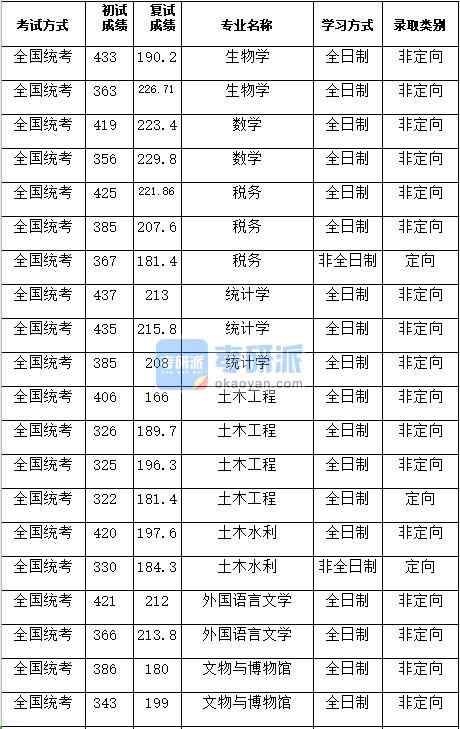 湖南大学统计学2020年研究生录取分数线