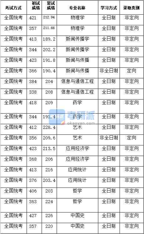 湖南大学哲学2020年研究生录取分数线