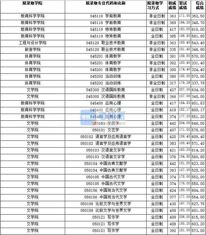 湖南师范大学汉语言文字学2020年研究生录取分数线