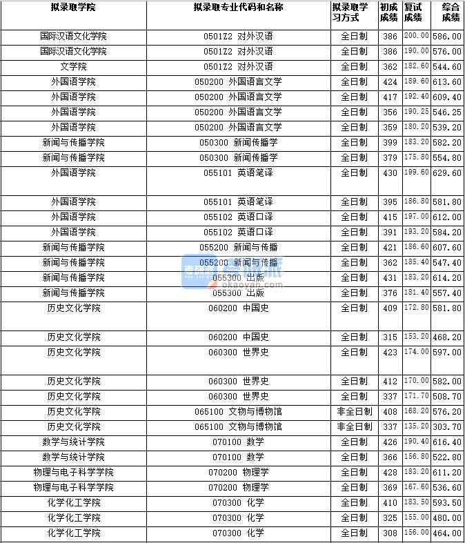 湖南师范大学文物与博物馆2020年研究生录取分数线