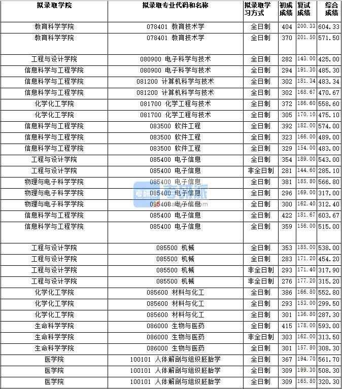 湖南师范大学电子信息（物理与电子科学学院）2020年研究生录取分数线