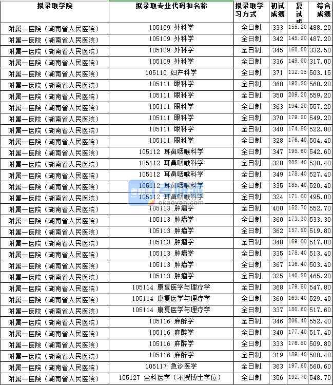 湖南师范大学肿瘤学2020年研究生录取分数线