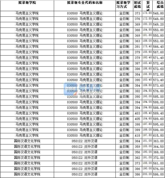 湖南师范大学对外汉语2020年研究生录取分数线