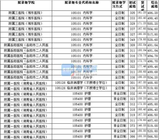 湖南师范大学临床病理学2020年研究生录取分数线