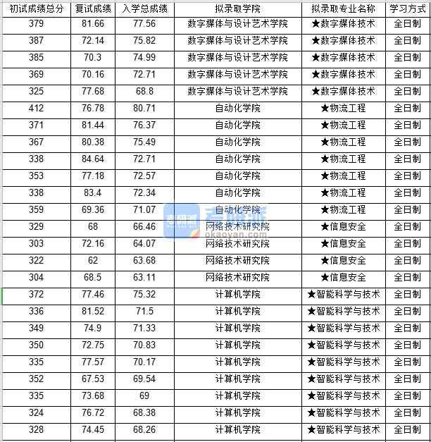 北京邮电大学数字媒体技术2020年研究生录取分数线