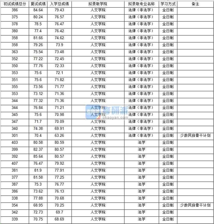 北京邮电大学法学2020年研究生录取分数线