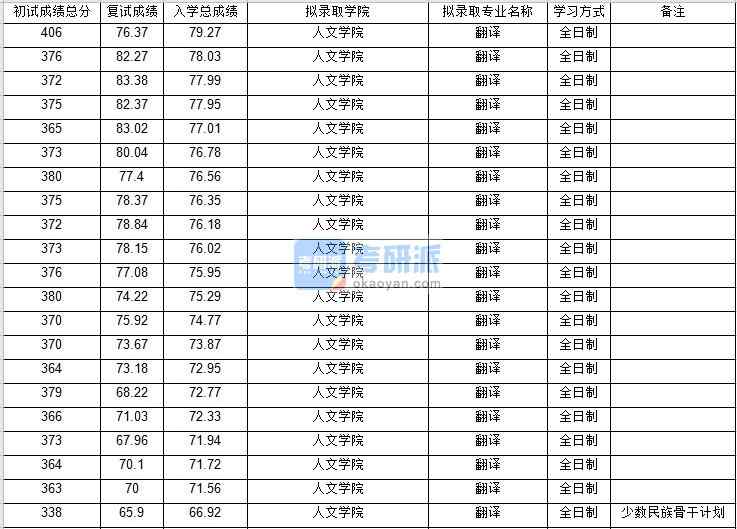 北京邮电大学翻译2020年研究生录取分数线