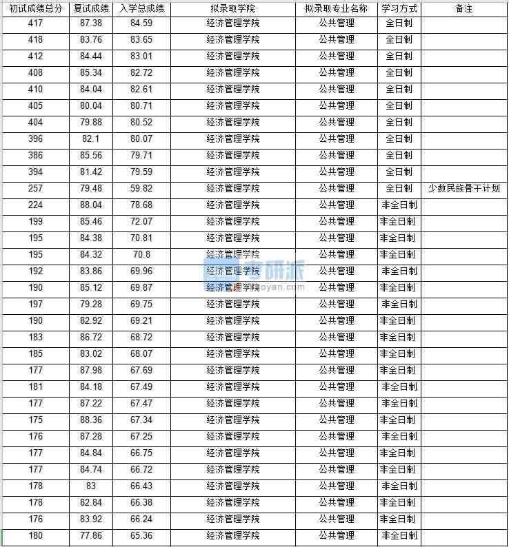 北京邮电大学公共管理2020年研究生录取分数线