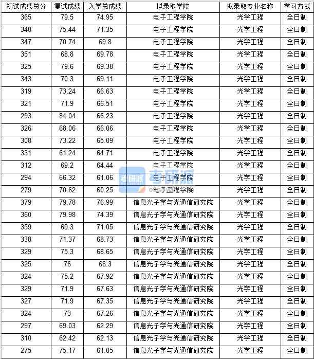 北京邮电大学光学工程2020年研究生录取分数线