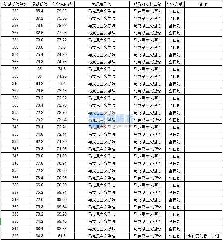 北京邮电大学马克思主义理论2020年研究生录取分数线