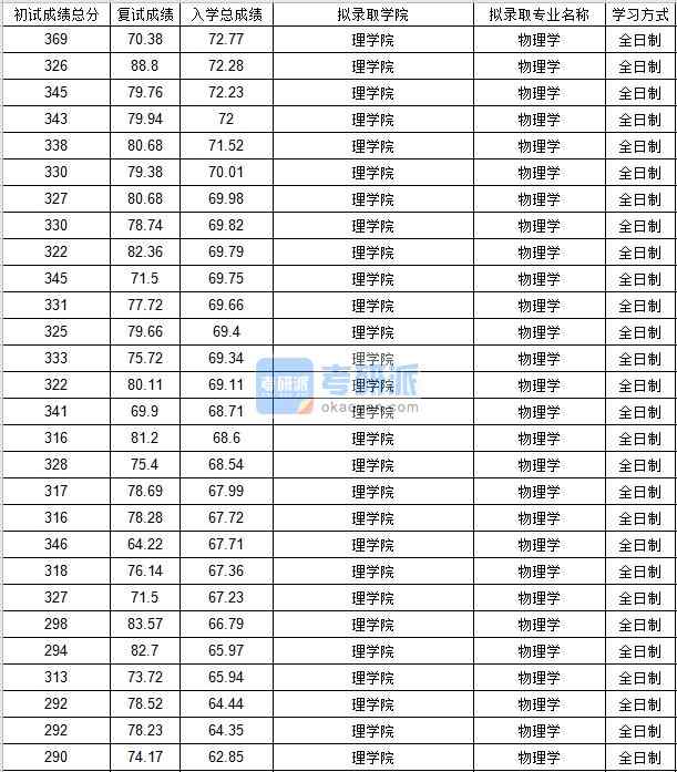 北京邮电大学物理学2020年研究生录取分数线