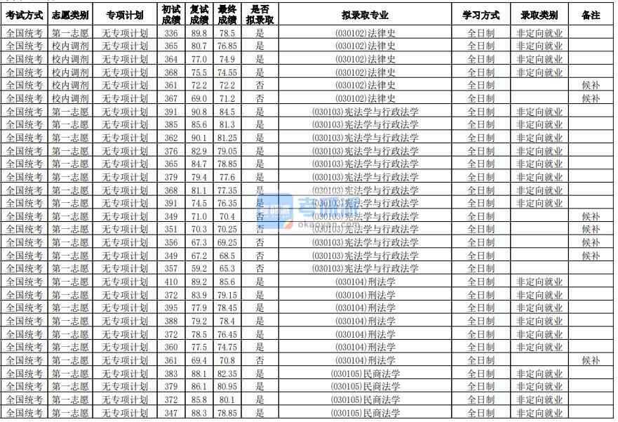 华南师范大学法律史2020年研究生录取分数线