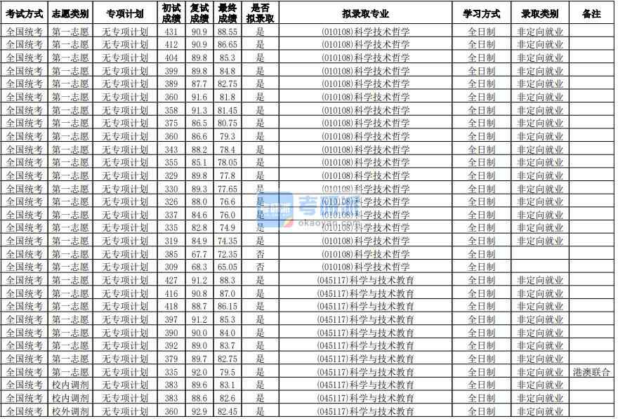 华南师范大学科学技术哲学2020年研究生录取分数线