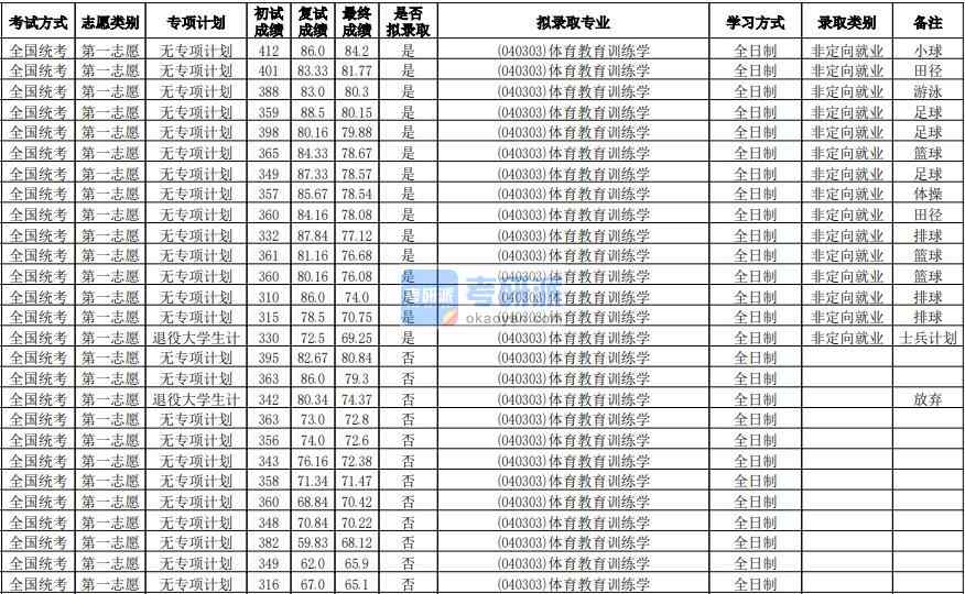 华南师范大学体育教育训练学2020年研究生录取分数线