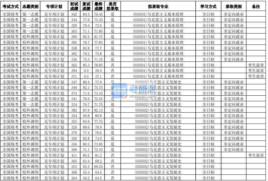 华南师范大学马克思主义基本原理2020年研究生录取分数线