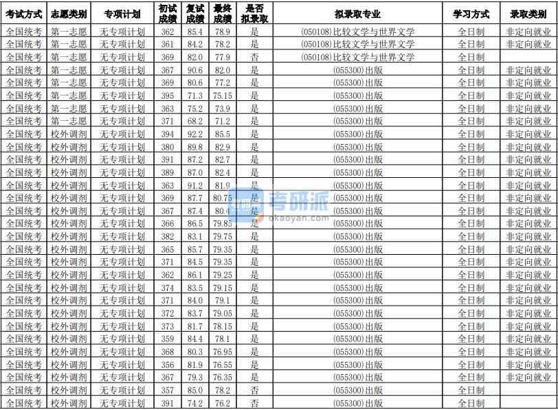 华南师范大学比较文学与世界文学2020年研究生录取分数线